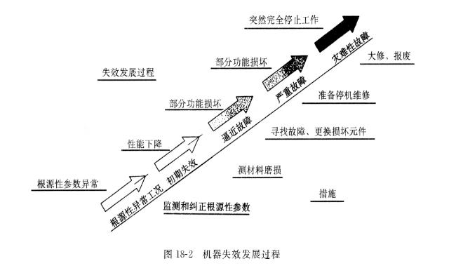 液壓油泵的失效根源有哪些？在油泵的失效階段采取怎樣的控制措施？